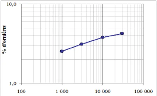 Figure 2.4  Résultat type lors de l’évaluation à la sensibilité à l’orniérage  Tirée de Malo (2012, p.25) 