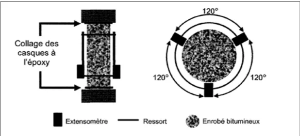 Figure 2.5 Illustration des éprouvettes lors de l’essai TSTRST, de                                      module complexe et de fatigue 