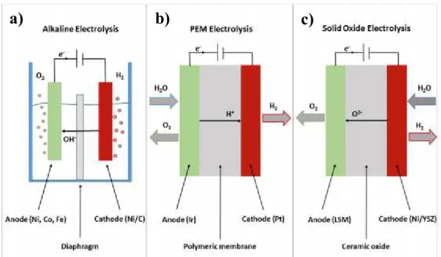 Figure  I.10.  Principe de fonctionnement d’électrolyse a) alcaline b) acide  à  électrolyte  polymère  c)  à  électrolyte oxyde solide  [141]