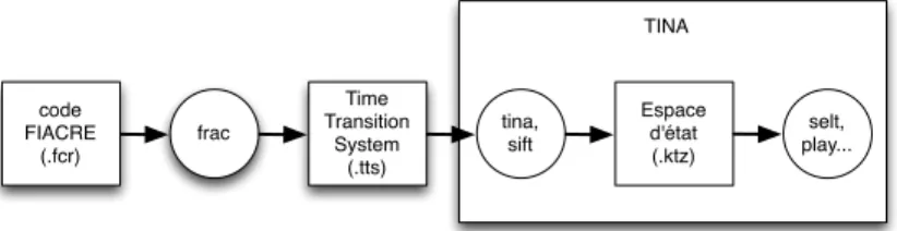 Fig. 11: Chaîne de vérification pour un modèle FIACRE avec la boîte à outils TINA