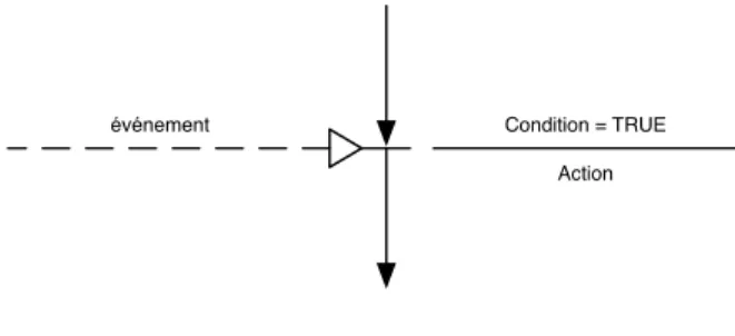 Fig. 7: Test bloquant sur événement