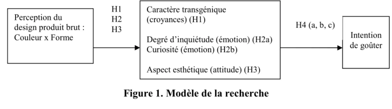 Figure 1. Modèle de la recherche  3.2. Méthodologie  