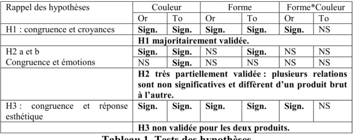 Tableau 1. Tests des hypothèses 