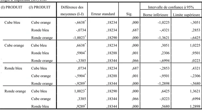 Tableau A3. Test post hoc comparaisons multiples (degré d’inquiétude orange) 