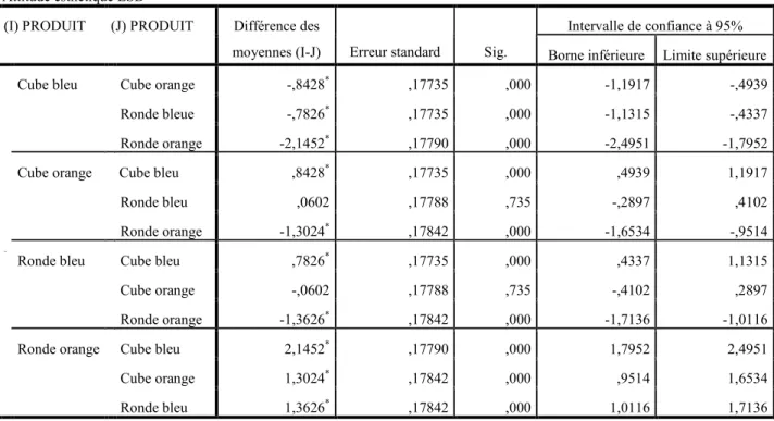Tableau A5. Test post hoc comparaisons multiples (attitude esthétique orange) 
