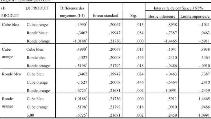 Tableau B4. Test post hoc comparaisons multiples (curiosité tomate) 