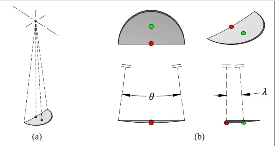 Figure 2.12  Position du point d’application de la force (vert) et du  point normal à la surface de travail (rouge) sur le copeau non-déformé  