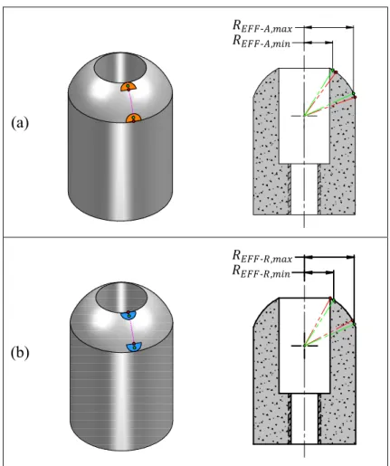 Figure 2.13  Rayons effectifs minimum et maximum  aux angles limites d’oscillation selon la direction 