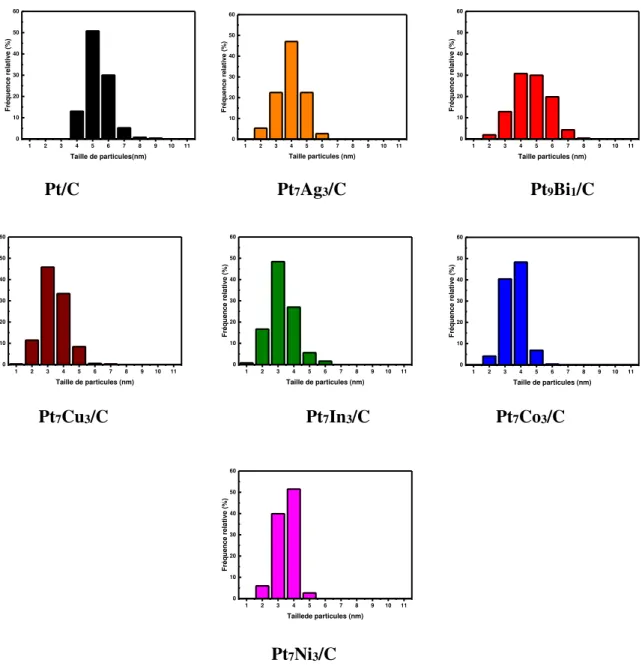 Figure 23 : Histogrammes de distributions de tailles pour les catalyseurs à base de  platine 