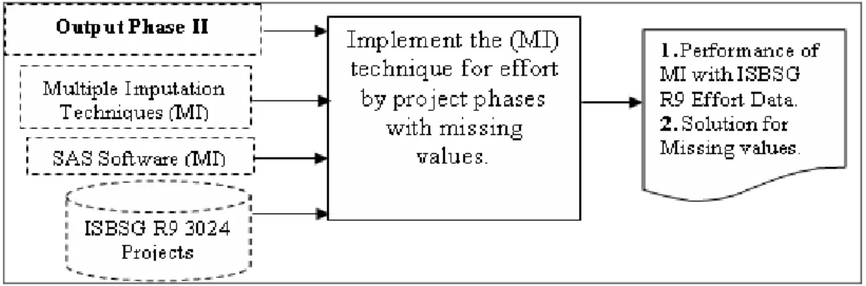 Figure 3.4 Phase III: Multiple Imputation Technique for missing values in ISBSG R9 