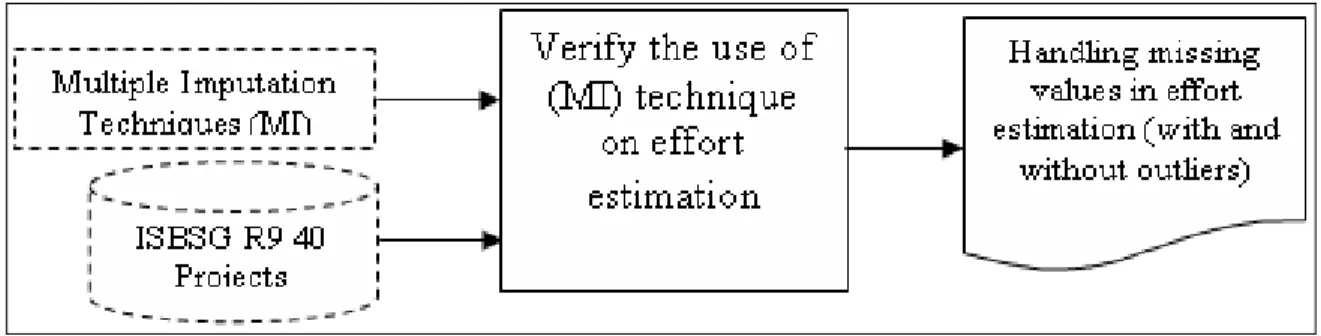 Figure 3.5 Phase IV: Handling Missing values in effort estimation with and without Outliers 