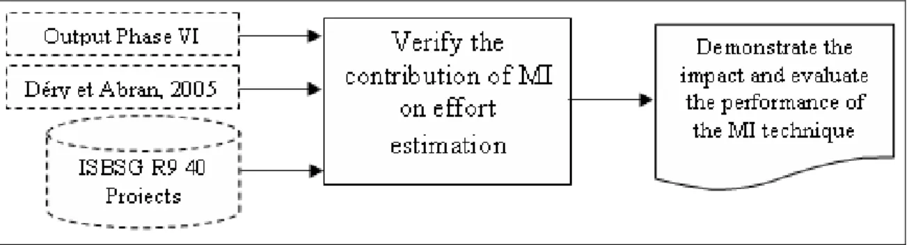 Figure 3.6 Phase V: Verification the contribution of the MI technique on effort estimation 