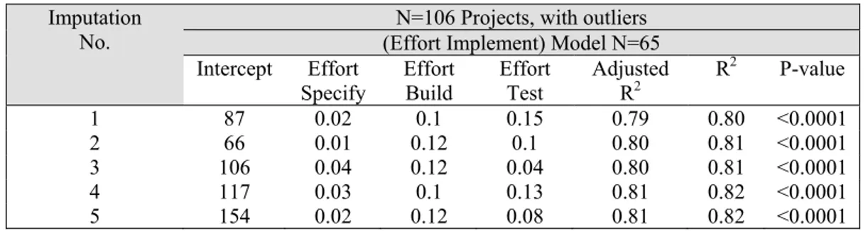 Table 5.18 Regression analysis estimation model for Effort Implement based on the 5  imputed datasets (N=106 projects, with outliers) 