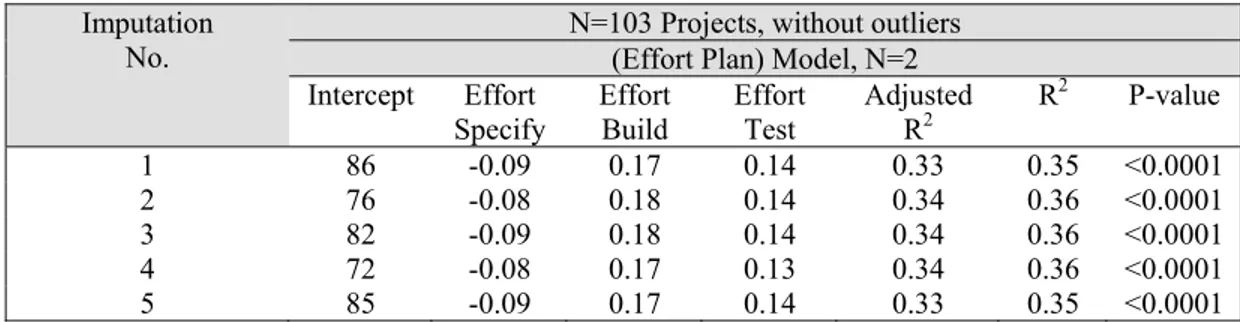 Table 5.20 Regression analysis estimation model for Effort Plan based on the 5 imputed  datasets (N=106 projects, with outliers) 