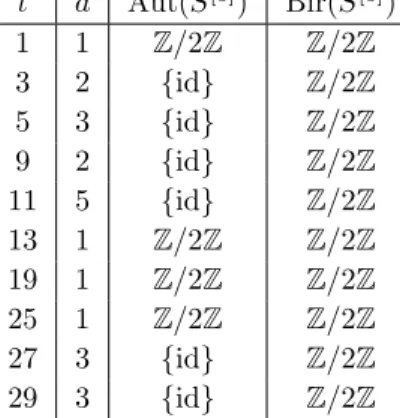 Table 6.2 lists the number d of chambers in the decomposition of Mov(S [3] ) and the structure of the groups Aut(S [3] ), Bir(S [3] ), for a projective K3 surface S with Pic(S) = ZL, L 2 = 2t, 1 ≤ t ≤ 30 when Bir(S [3] ) 6 = { id } .