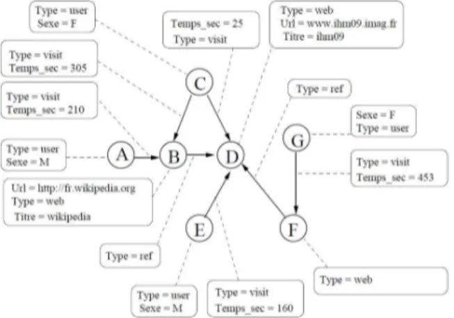 Figure 1 : un exemple de graphe multi-valué  Définition de la représentation graphique