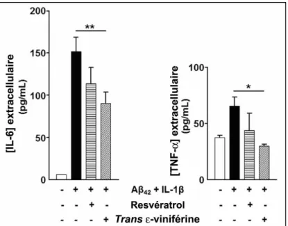 Figure 26 : Effets anti- inflammatoires du resvératrol et de la trans ε -viniférine dans un modèle  cellulaire de la MA