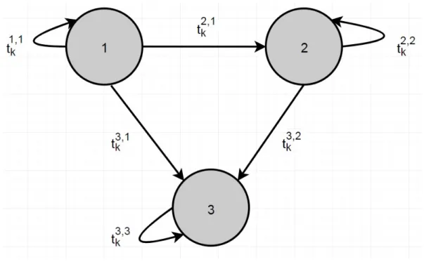 Figure 2.1: Example of sampling instants for data transmission under a directed graph.