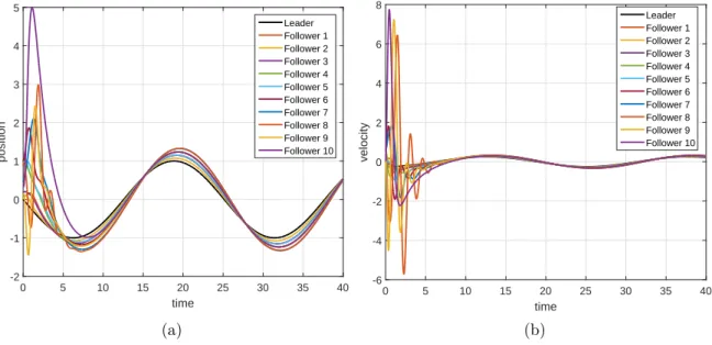Figure 2.14: Consensus tracking with sinusoidal leader velocity with θ = 8.0 and λ = 0.8 (a) position (b) velocity.