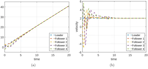 Figure 2.19: Leader-following consensus of MAS under switching topology with ramp leader trajectory (a) position (b) velocity