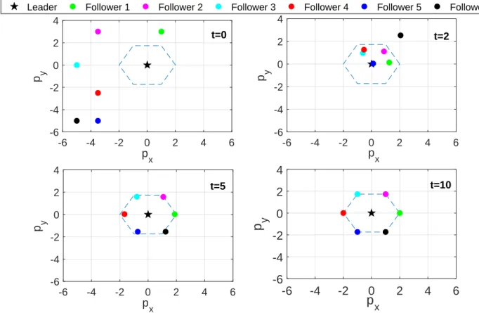 Figure 3.4: Fixed formation tracking with static leader