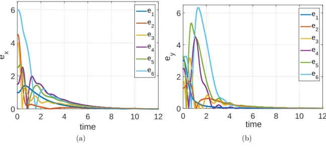 Figure 3.5: Tracking error of ﬁxed formation with static leader (a) x-position error (b) y-position error