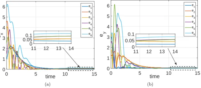 Figure 3.9: Tracking error of ﬁxed formation with leader input (a) x-position error (b) y-position error.