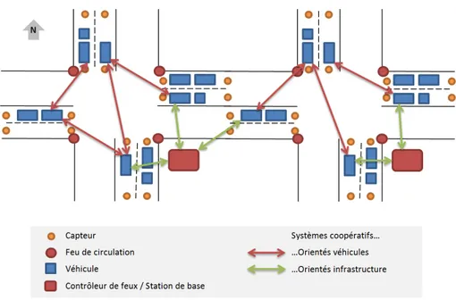 Figure 6 – Les systèmes coopératifs