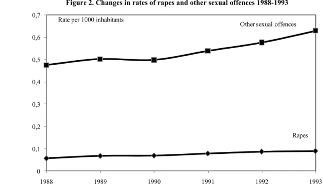 Figure 2. Changes in rates of rapes and other sexual offences 1988-1993  00,10,20,30,40,50,60,7 1988 1989 1990 1991 1992 1993