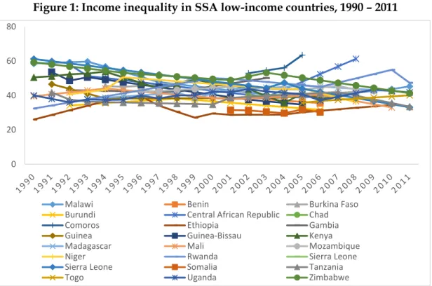 Figure 2: Income inequality in SSA lower-middle income countries, 1990 – 2011 