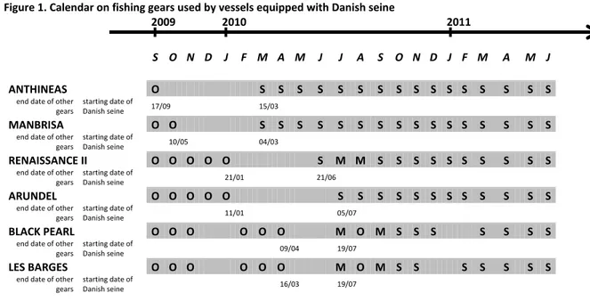 Figure 1. Calendar on fishing gears used by vessels equipped with Danish seine 
