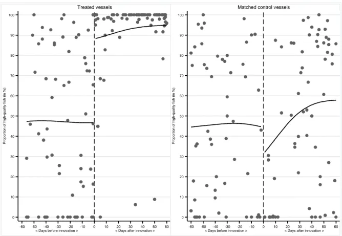 Figure 2. Discontinuity analysis: daily proportion of high-quality fish (window: four months) 