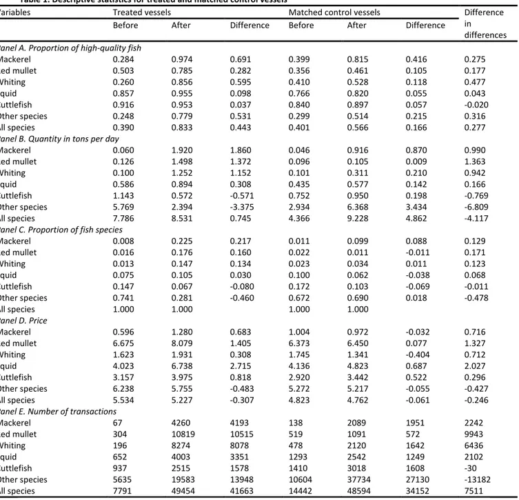 Table 1. Descriptive statistics for treated and matched control vessels 