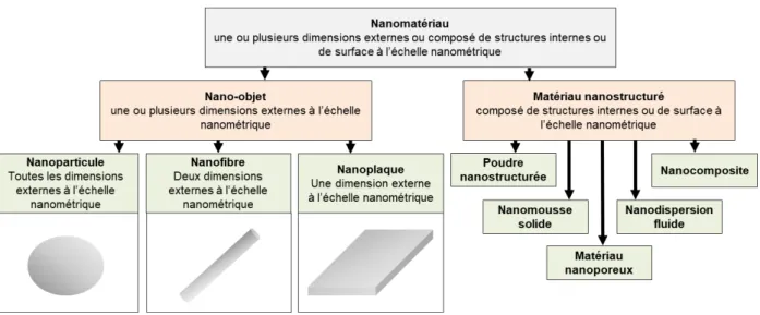 Figure  1 :  Classement  des  nanomatériaux  selon  les  différentes  parties  de  la  norme  ISO/TS  80004