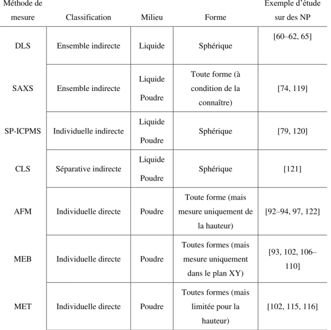 Tableau  1 :  Synthèse  des  méthodes  de  mesure  présentées  pour  caractériser  les  propriétés  dimensionnelles d’une nanoparticule