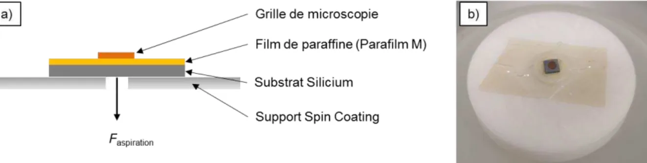 Figure  30 :  a)  Principe  du  système  pour  le  dépôt  des  grilles  de  microscopie  par  Spin  Coating