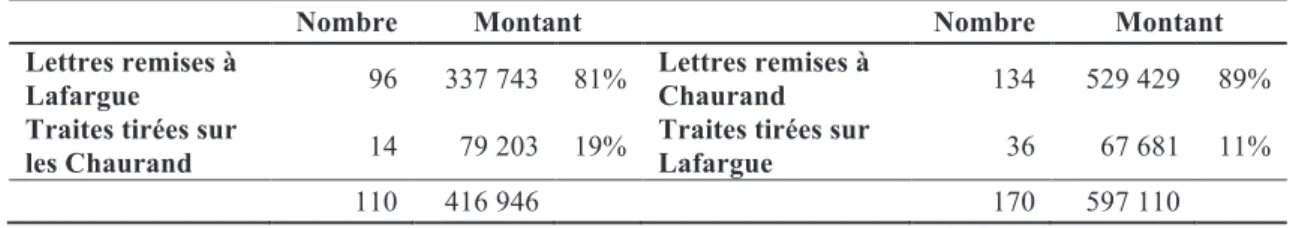 Tableau 2. Mouvements d’effets de commerce enregistrés au compte de Lafargue 