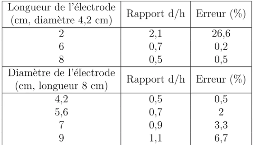 Tableau II.1 – R´esultats d’essais pr´eliminaires pour une vitesse de chute de 3 m/s Longueur de l’´electrode Rapport d/h Erreur (%) (cm, diam`etre 4,2 cm) 2 2,1 26,6 6 0,7 0,2 8 0,5 0,5 Diam`etre de l’´electrode Rapport d/h Erreur (%) (cm, longueur 8 cm) 