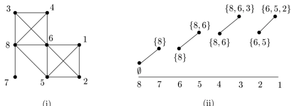 Figure 1: (i) Un graphe triangule numerote suivant un ordre Lex-BFS (ii) Le diagramme correspondant des etiquettes des sommets