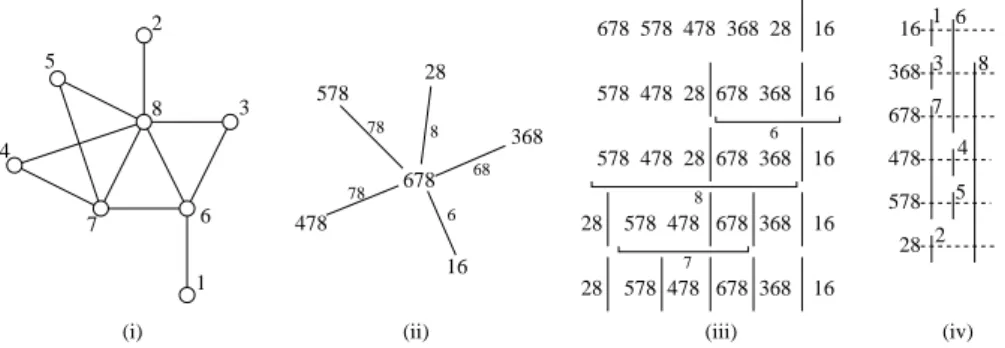 Figure 2: (i) Un graphe d'intervalle dont les sommets sont numerotes suivant un ordre Lex-BFS 