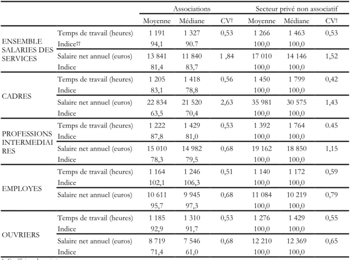 Tableau  1.  Salaires  et  temps  de  travail  annuels  des  postes  dans  les  associations  et  le  secteur  privé  non  associatif  