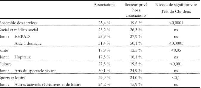 Tableau 4 : Part des salariés qui souhaiteraient effectuer un nombre d’heures de travail plus important  Associations  Secteur privé 
