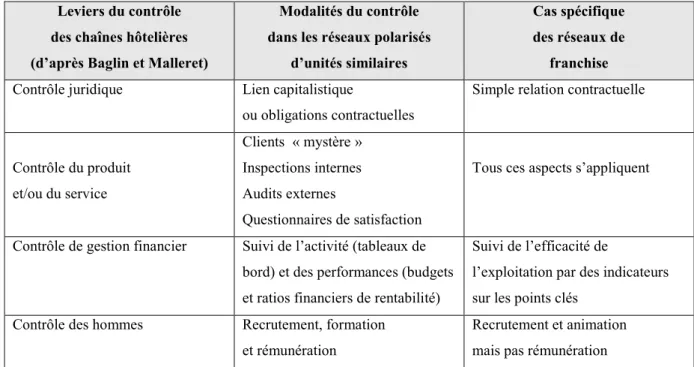 Tableau 1 : Modes de contrôle dans les franchises 