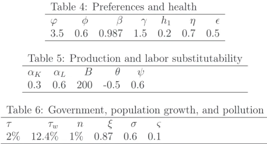 Table 4: Preferences and health