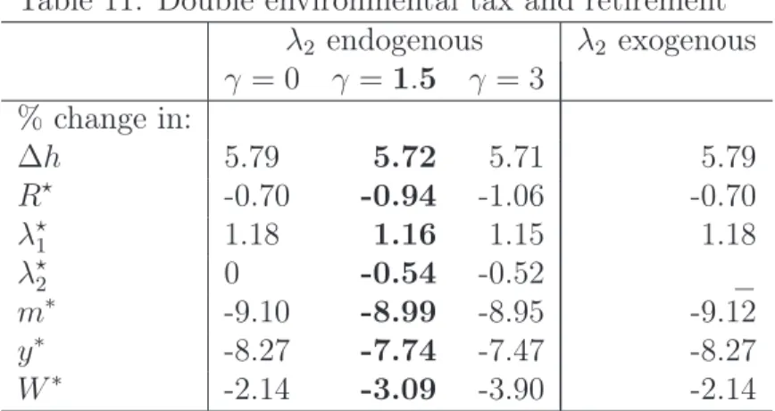 Table 11: Double environmental tax and retirement λ 2 endogenous λ 2 exogenous γ = 0 γ = 1 