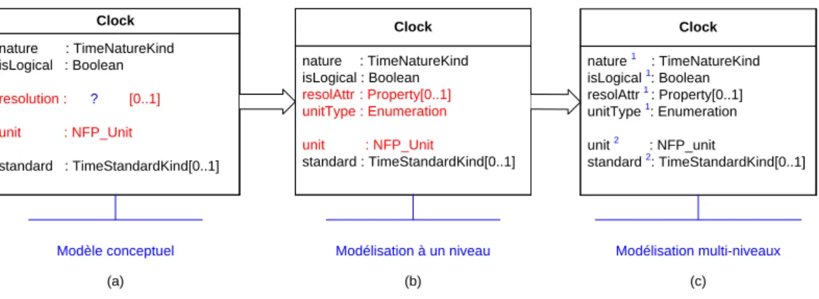 Figure 9  Passage au modèle d'horloge multiniveau