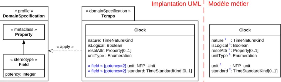 Figure 10  Le prol domainSpecication appliqué au modèle de temps