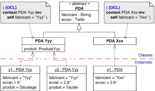 Figure 2  Modèle de PDA avec généralisation