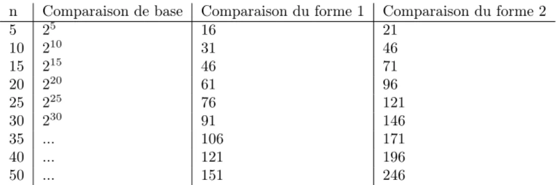 Table 2: Nombres d’itération de chaque algorithmes.