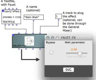 Figure 4 – Création d’un Faust-Effect dans OpenMusic et visualisation de l’interface utilisateur